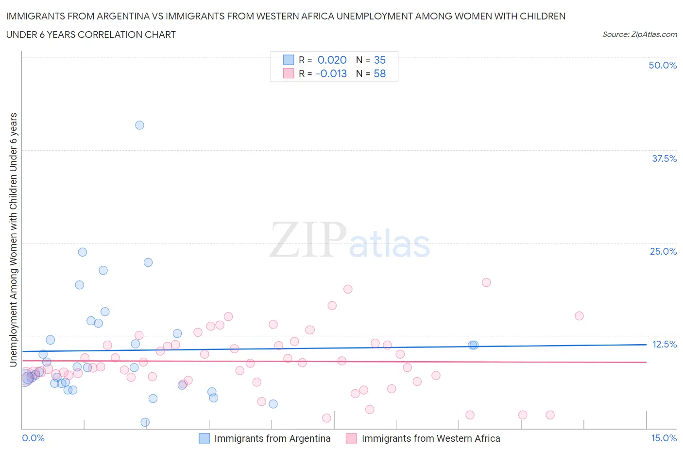 Immigrants from Argentina vs Immigrants from Western Africa Unemployment Among Women with Children Under 6 years