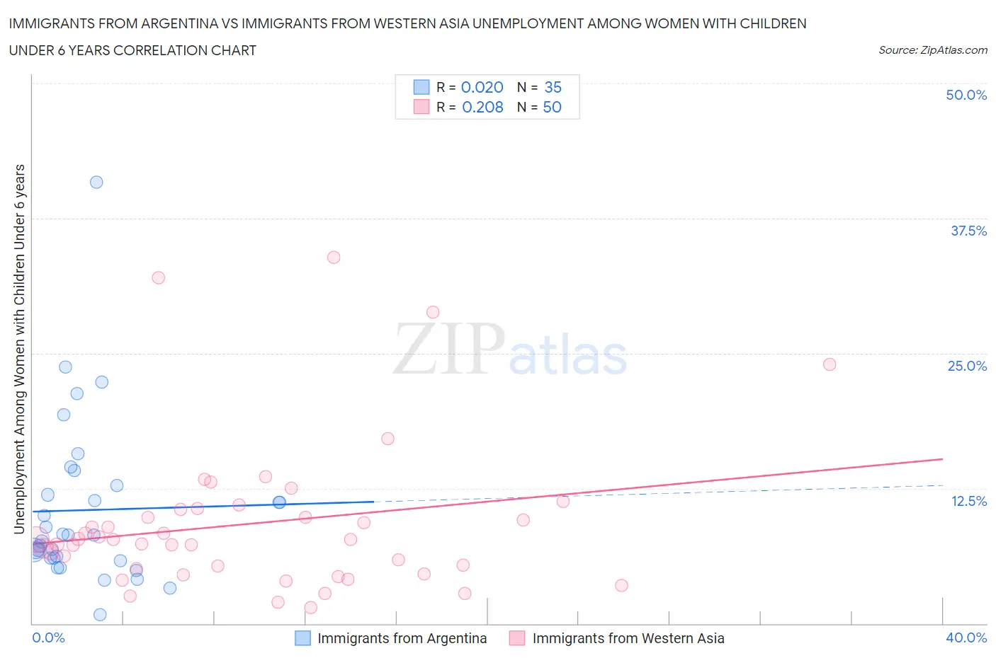 Immigrants from Argentina vs Immigrants from Western Asia Unemployment Among Women with Children Under 6 years