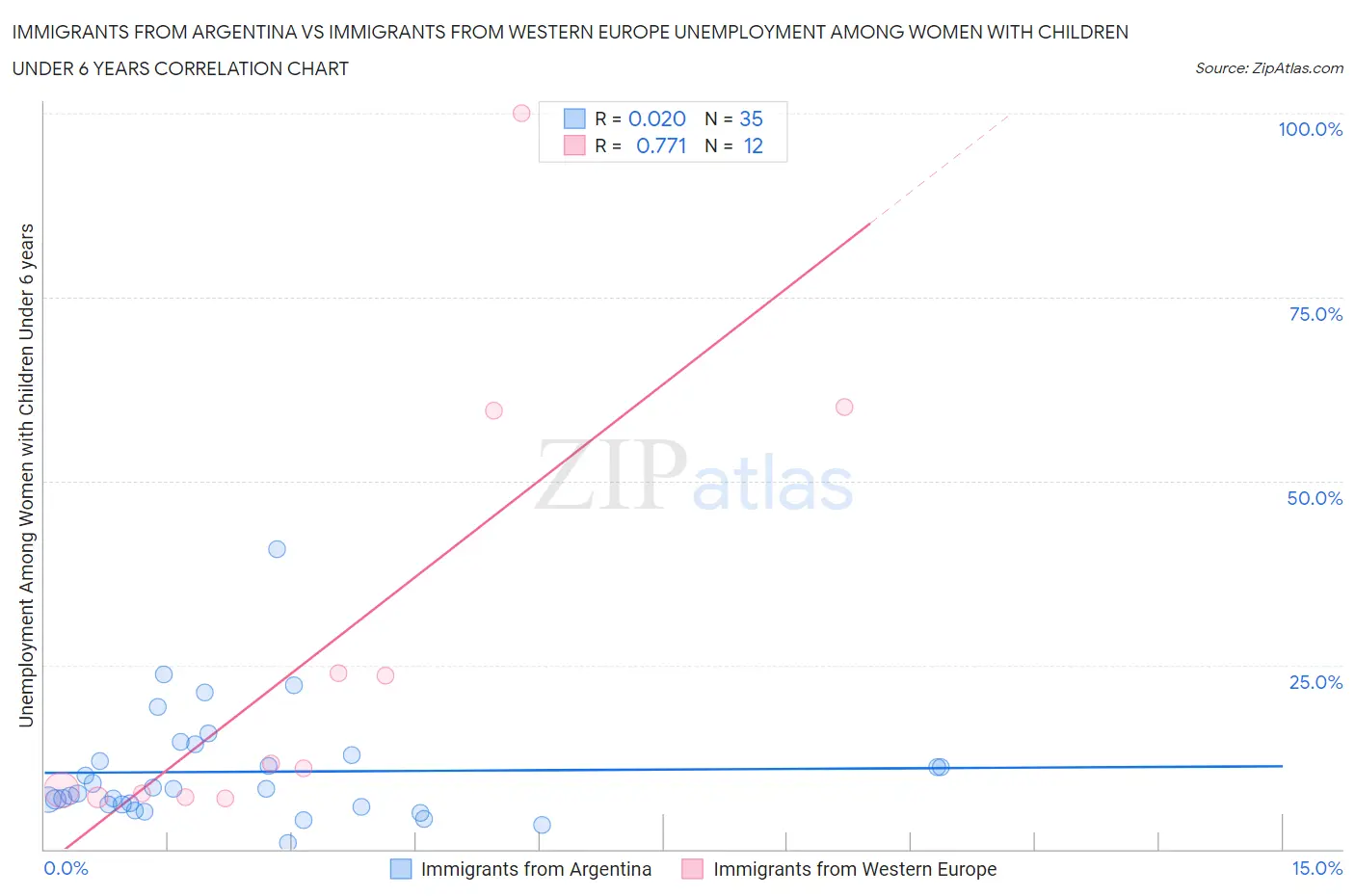 Immigrants from Argentina vs Immigrants from Western Europe Unemployment Among Women with Children Under 6 years
