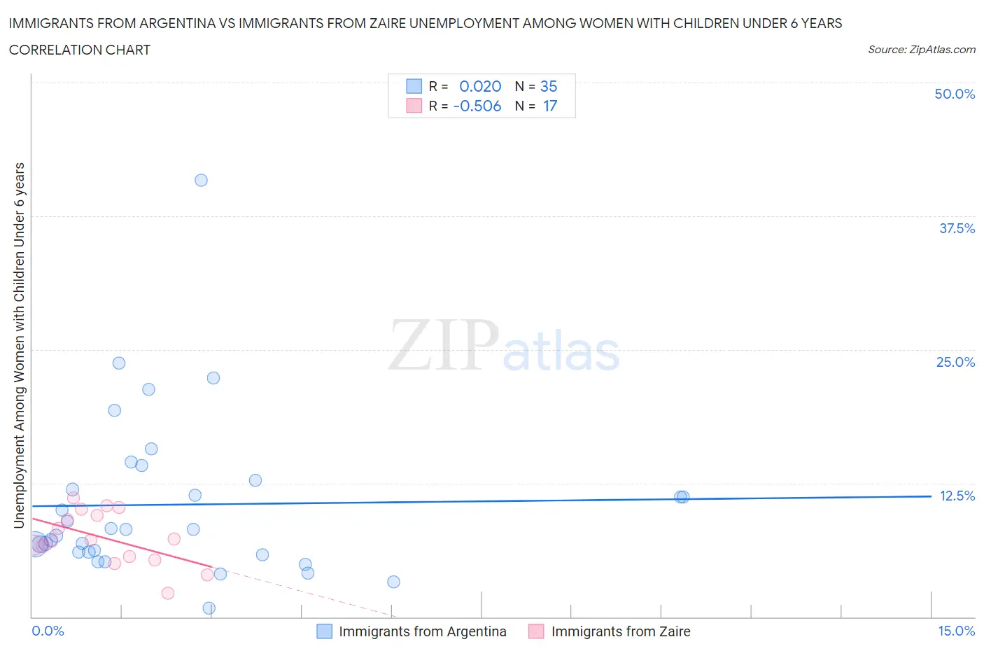 Immigrants from Argentina vs Immigrants from Zaire Unemployment Among Women with Children Under 6 years