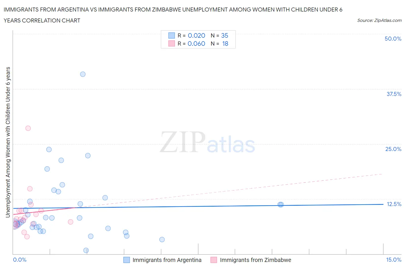 Immigrants from Argentina vs Immigrants from Zimbabwe Unemployment Among Women with Children Under 6 years