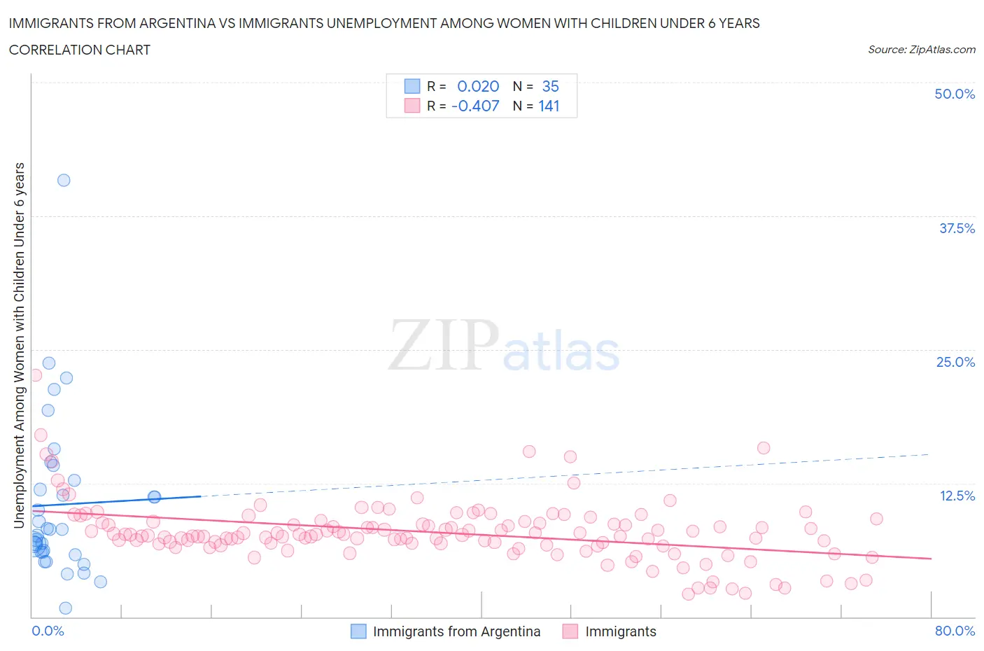 Immigrants from Argentina vs Immigrants Unemployment Among Women with Children Under 6 years