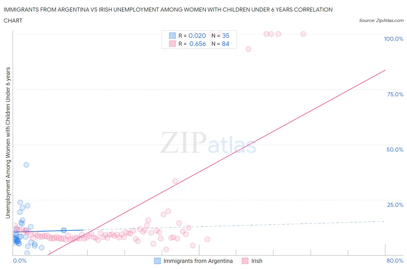Immigrants from Argentina vs Irish Unemployment Among Women with Children Under 6 years
