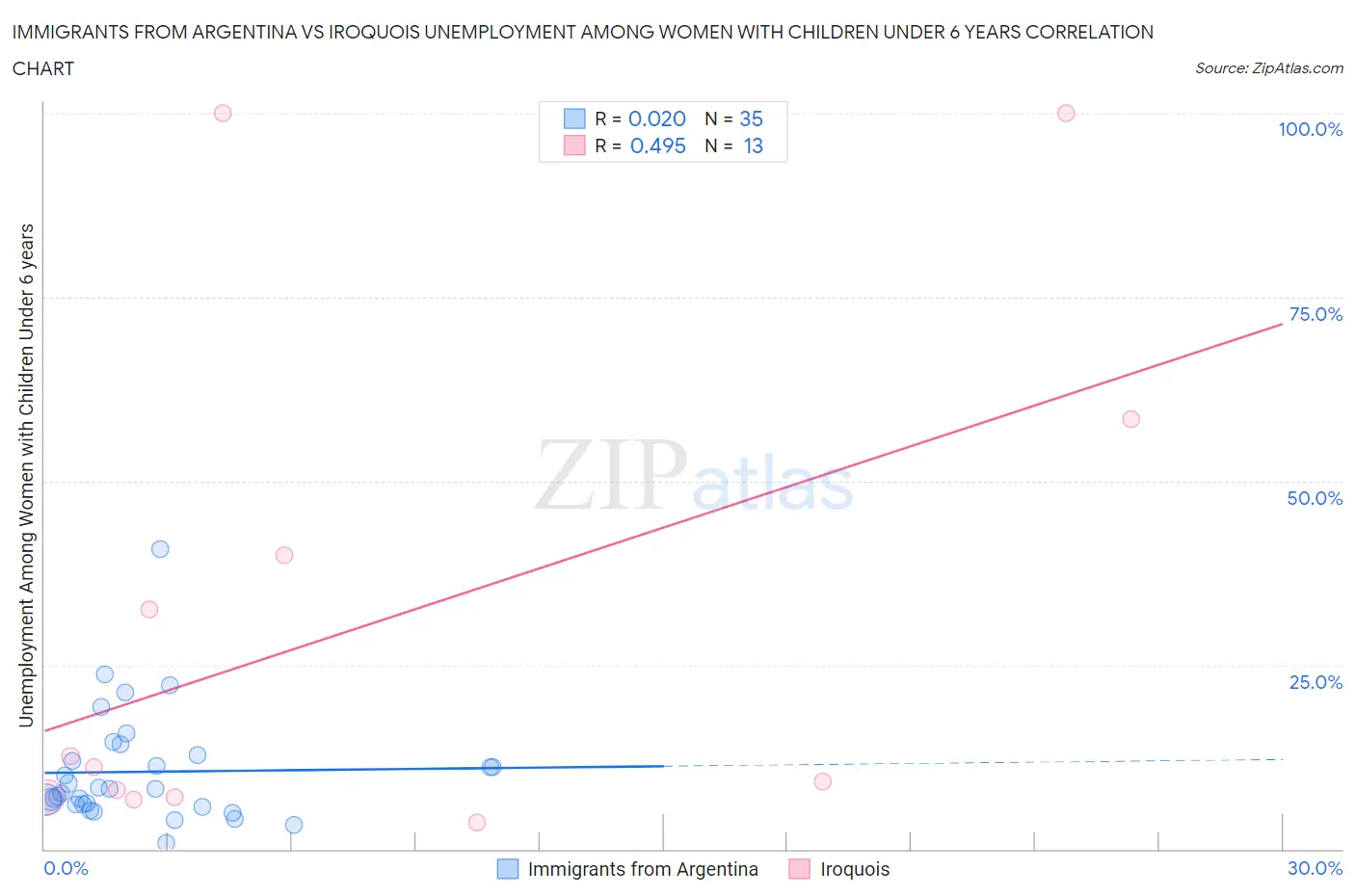 Immigrants from Argentina vs Iroquois Unemployment Among Women with Children Under 6 years