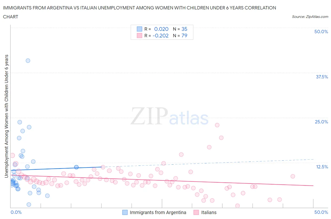 Immigrants from Argentina vs Italian Unemployment Among Women with Children Under 6 years