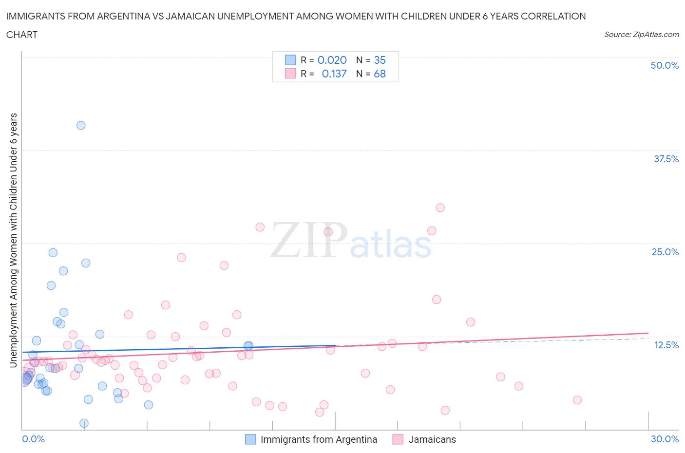 Immigrants from Argentina vs Jamaican Unemployment Among Women with Children Under 6 years