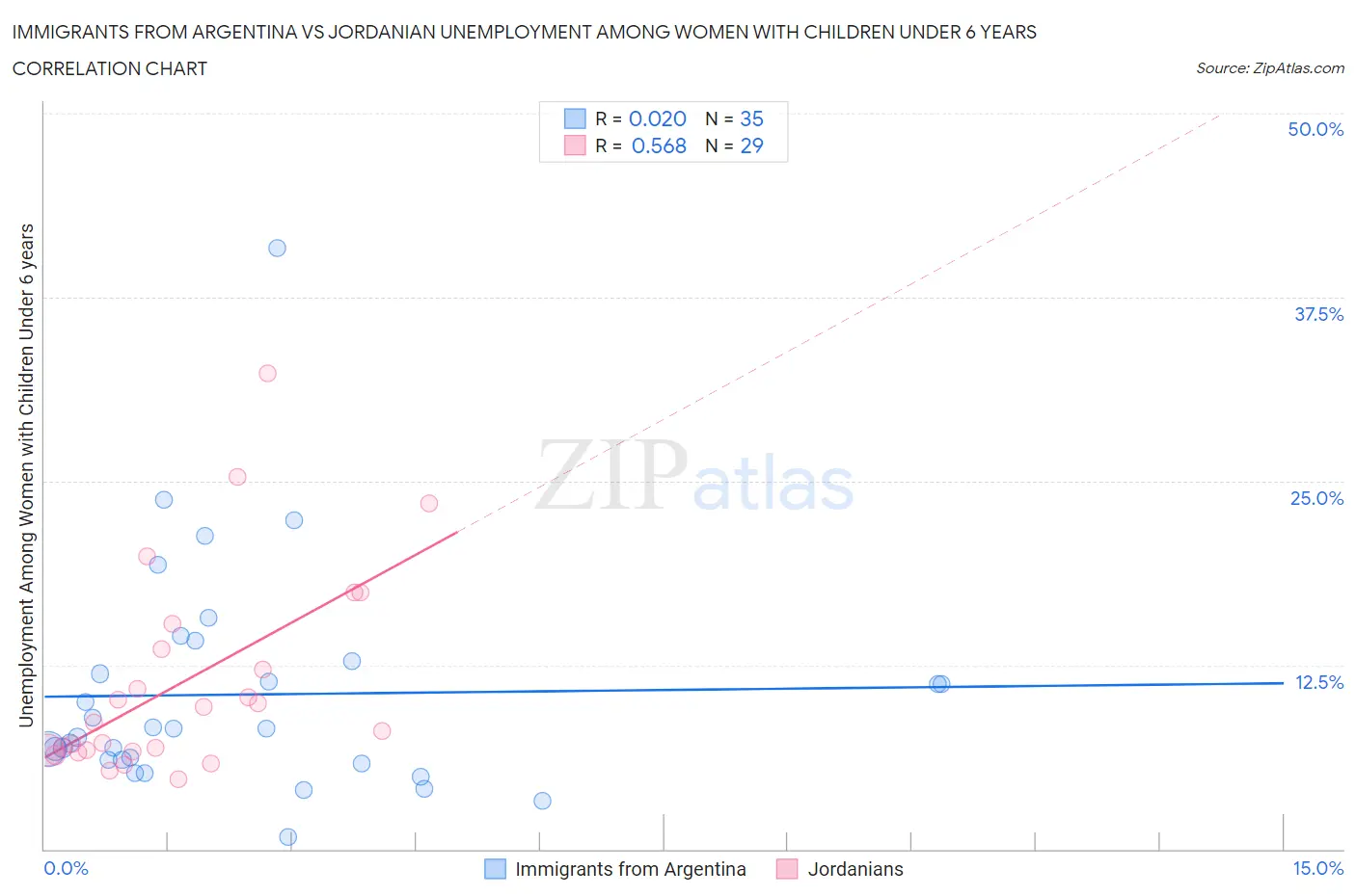 Immigrants from Argentina vs Jordanian Unemployment Among Women with Children Under 6 years