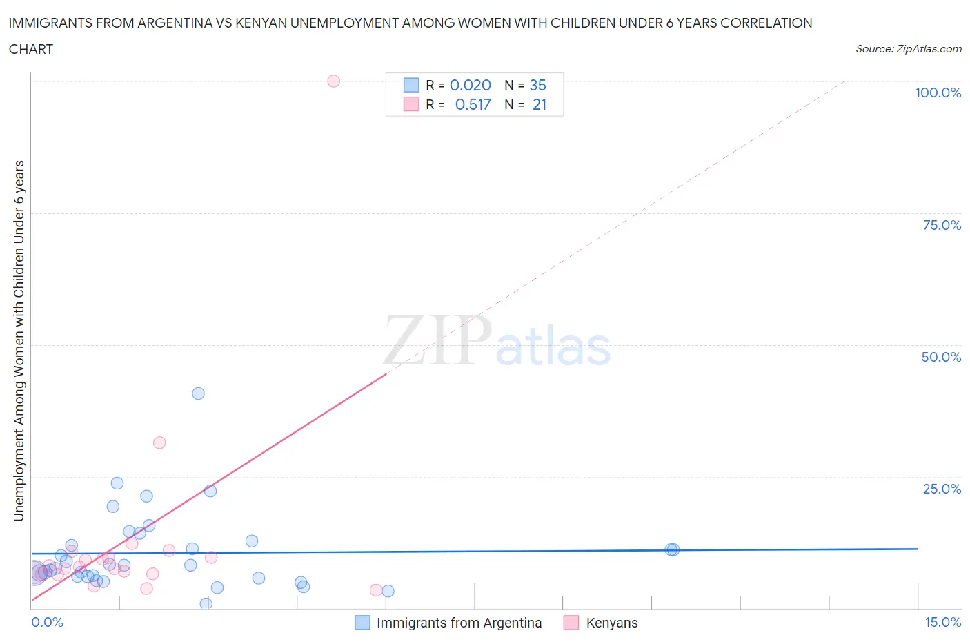 Immigrants from Argentina vs Kenyan Unemployment Among Women with Children Under 6 years