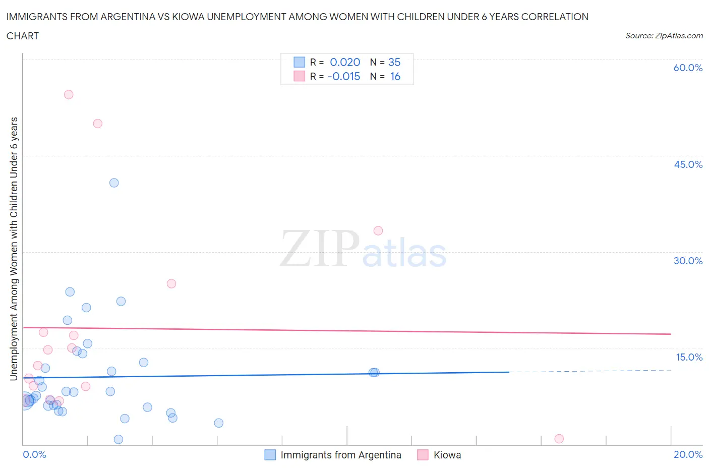 Immigrants from Argentina vs Kiowa Unemployment Among Women with Children Under 6 years