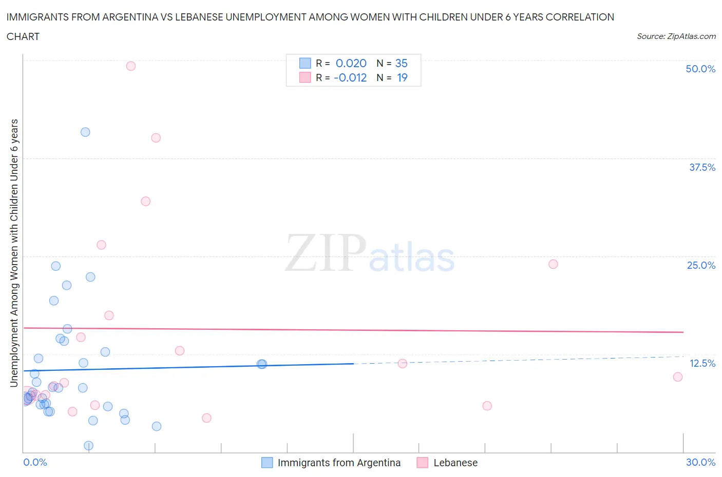 Immigrants from Argentina vs Lebanese Unemployment Among Women with Children Under 6 years