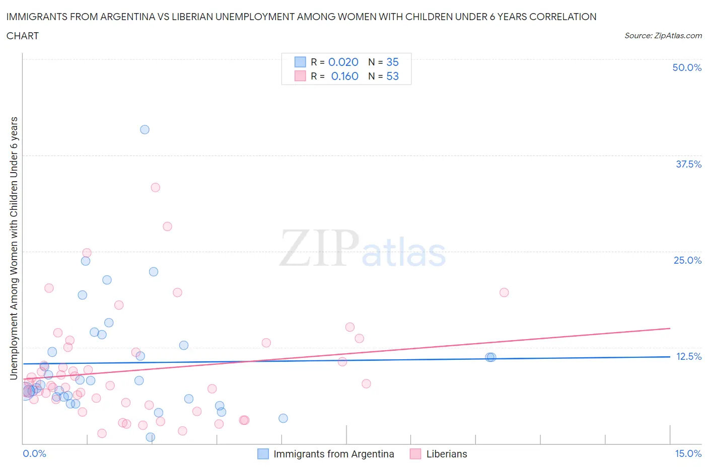 Immigrants from Argentina vs Liberian Unemployment Among Women with Children Under 6 years