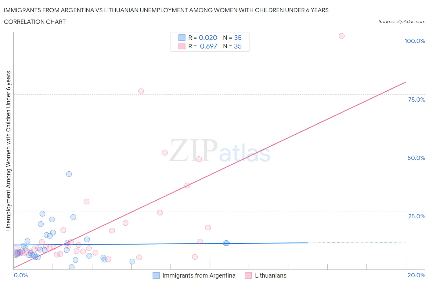 Immigrants from Argentina vs Lithuanian Unemployment Among Women with Children Under 6 years
