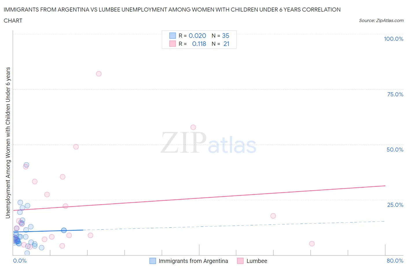 Immigrants from Argentina vs Lumbee Unemployment Among Women with Children Under 6 years
