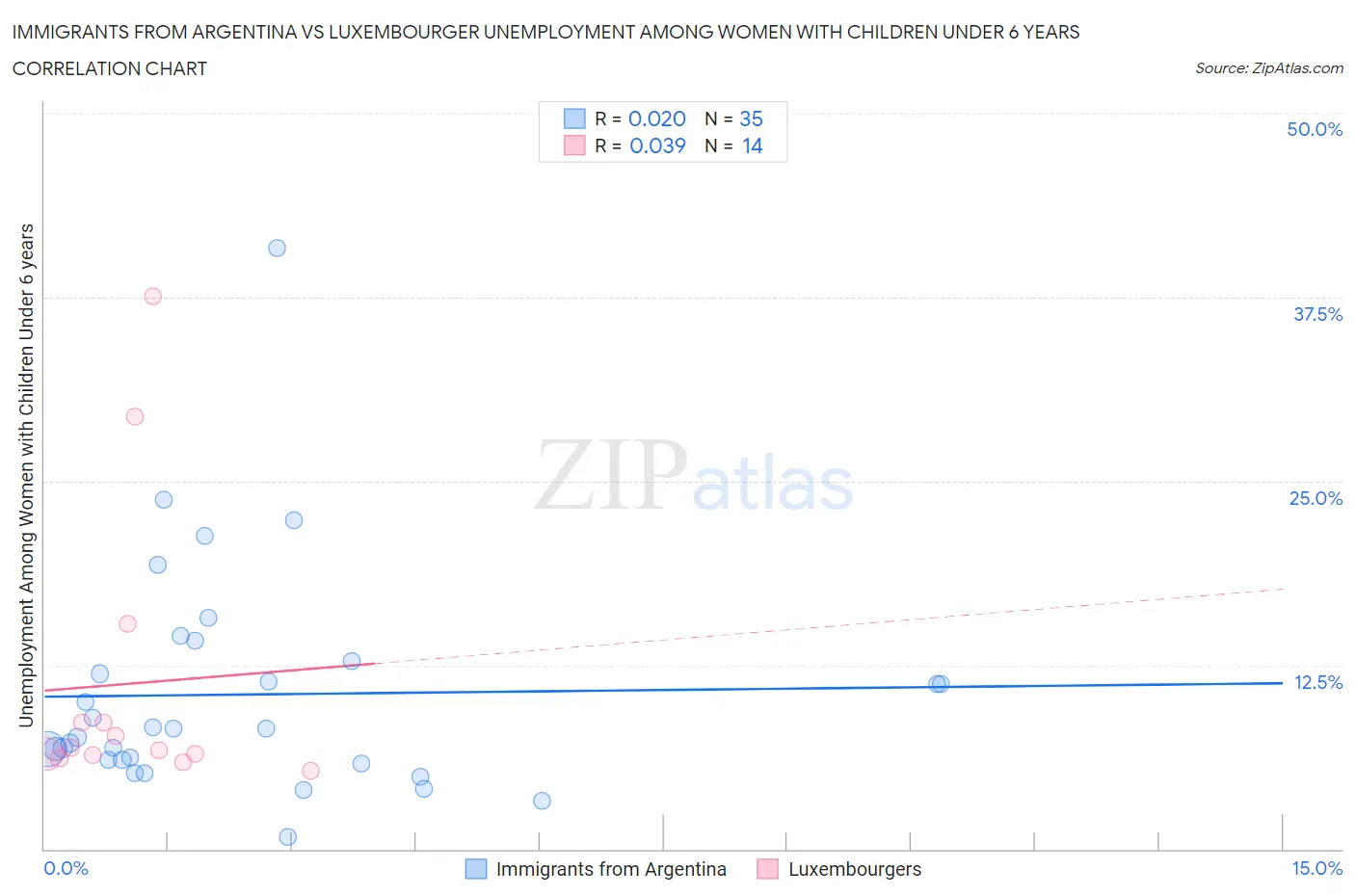 Immigrants from Argentina vs Luxembourger Unemployment Among Women with Children Under 6 years