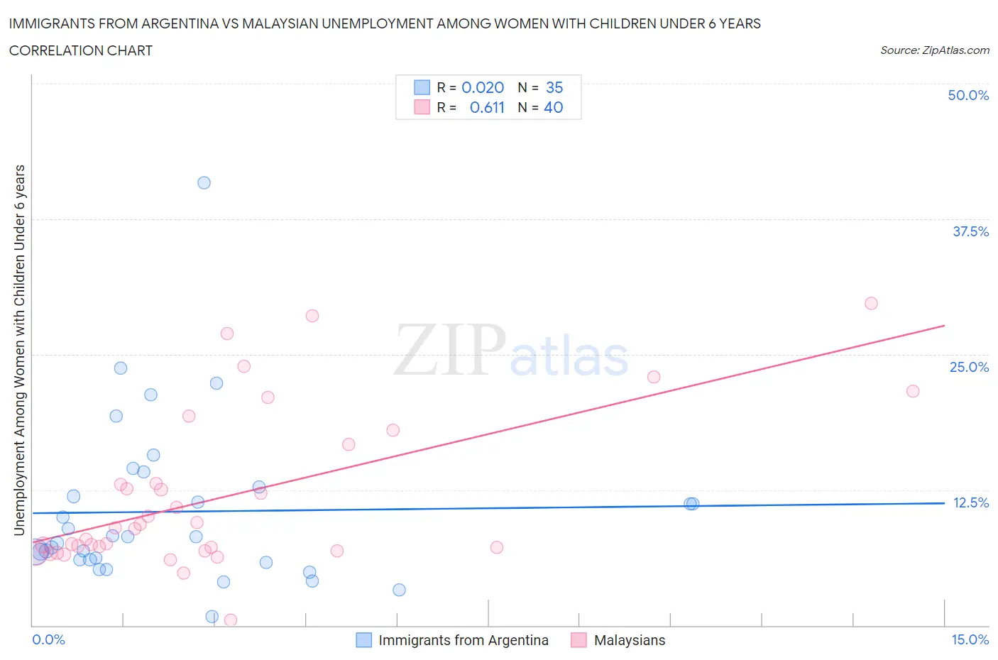 Immigrants from Argentina vs Malaysian Unemployment Among Women with Children Under 6 years