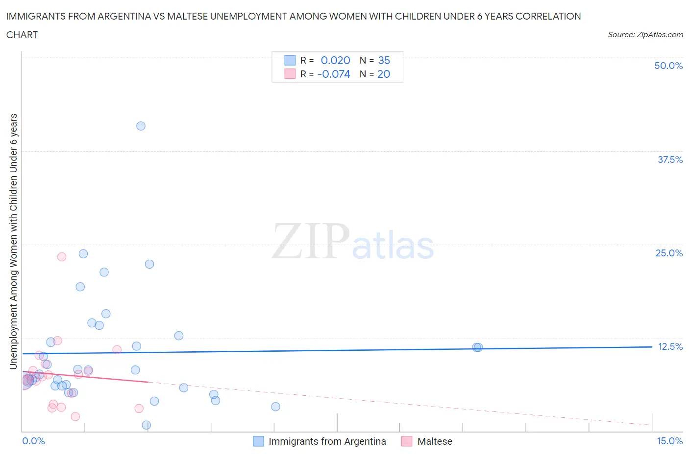 Immigrants from Argentina vs Maltese Unemployment Among Women with Children Under 6 years