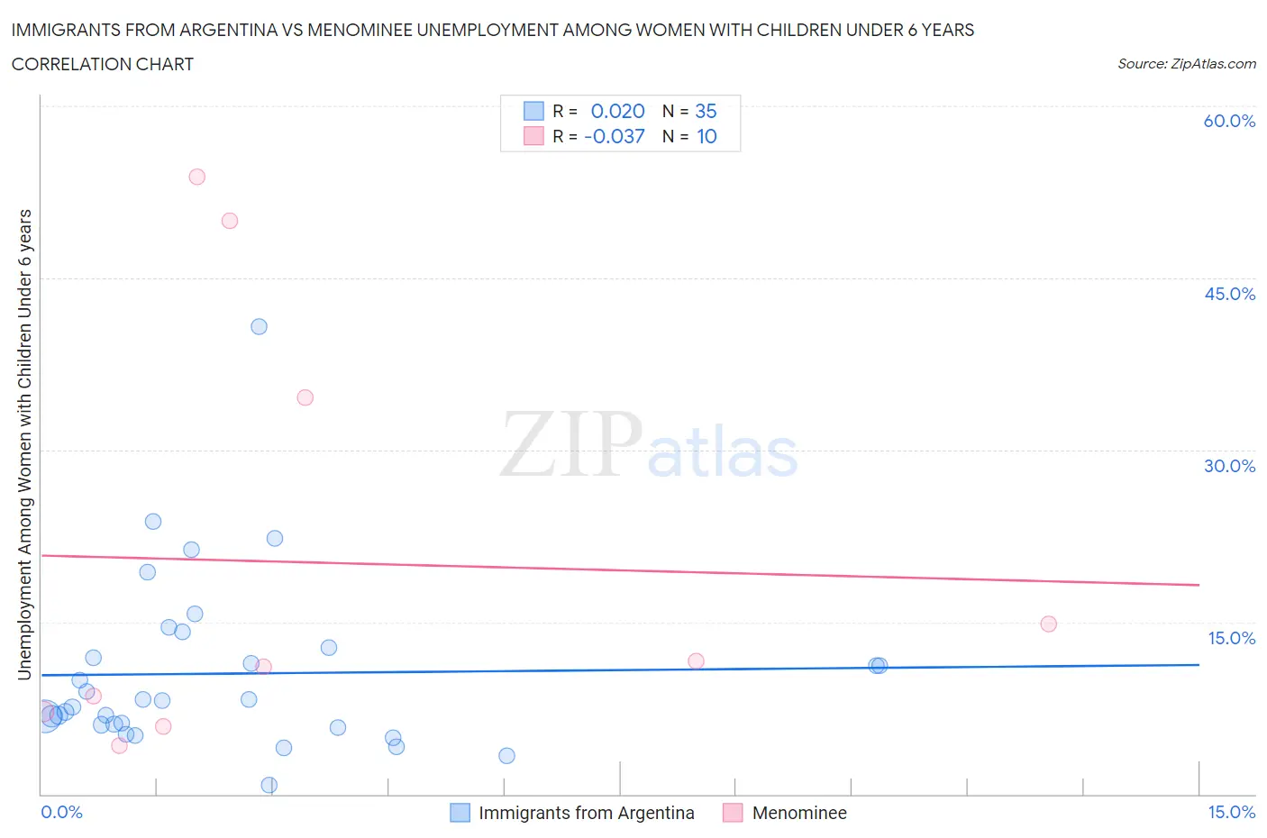 Immigrants from Argentina vs Menominee Unemployment Among Women with Children Under 6 years