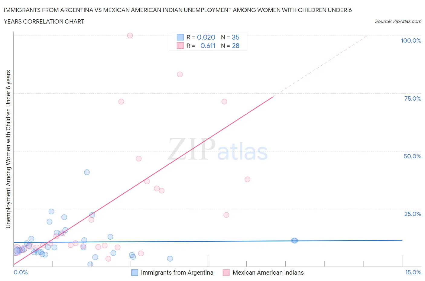 Immigrants from Argentina vs Mexican American Indian Unemployment Among Women with Children Under 6 years
