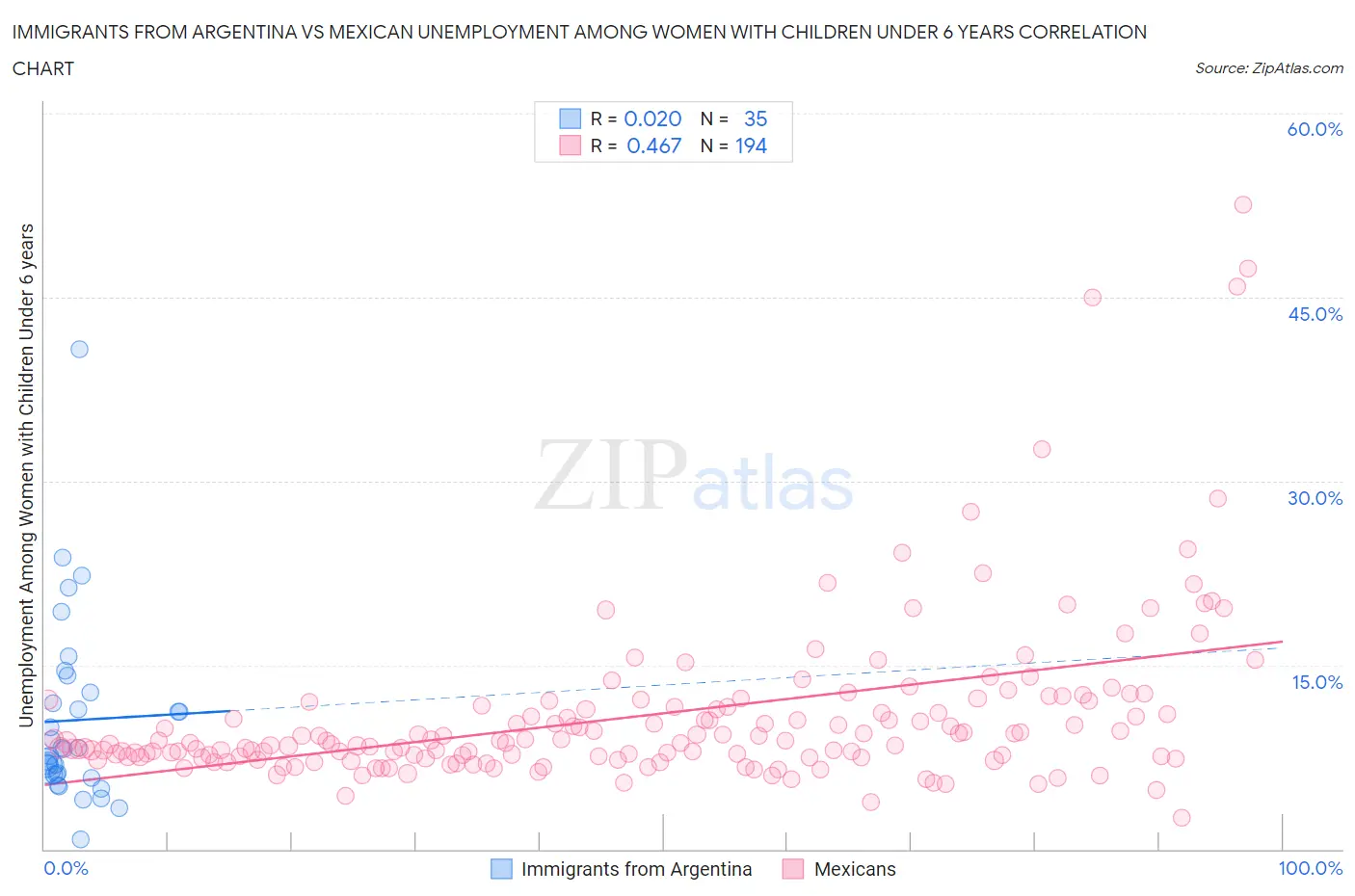 Immigrants from Argentina vs Mexican Unemployment Among Women with Children Under 6 years