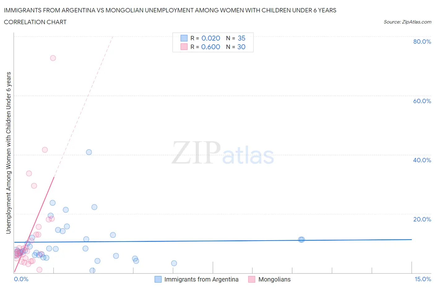 Immigrants from Argentina vs Mongolian Unemployment Among Women with Children Under 6 years