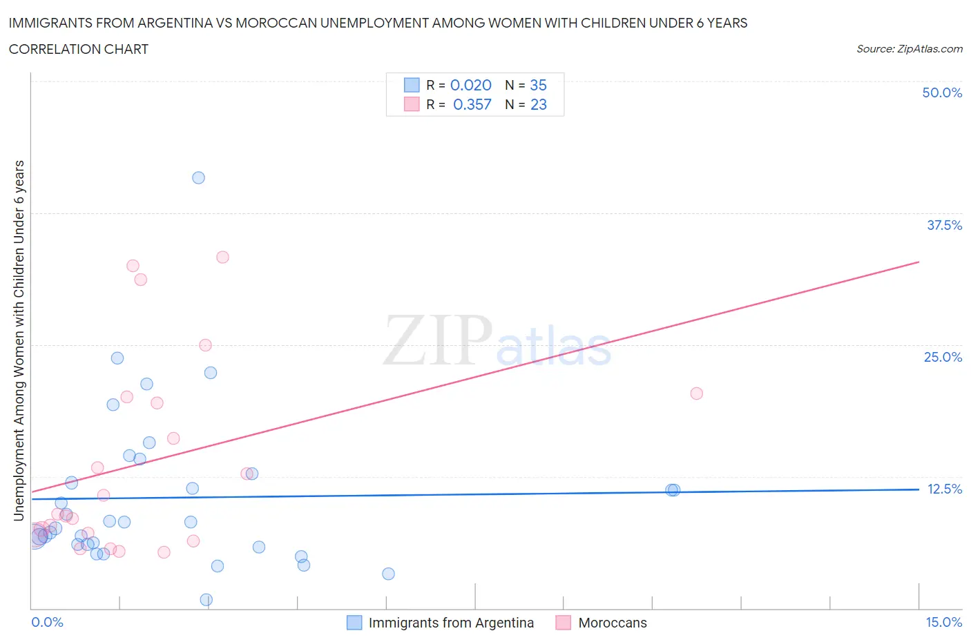 Immigrants from Argentina vs Moroccan Unemployment Among Women with Children Under 6 years