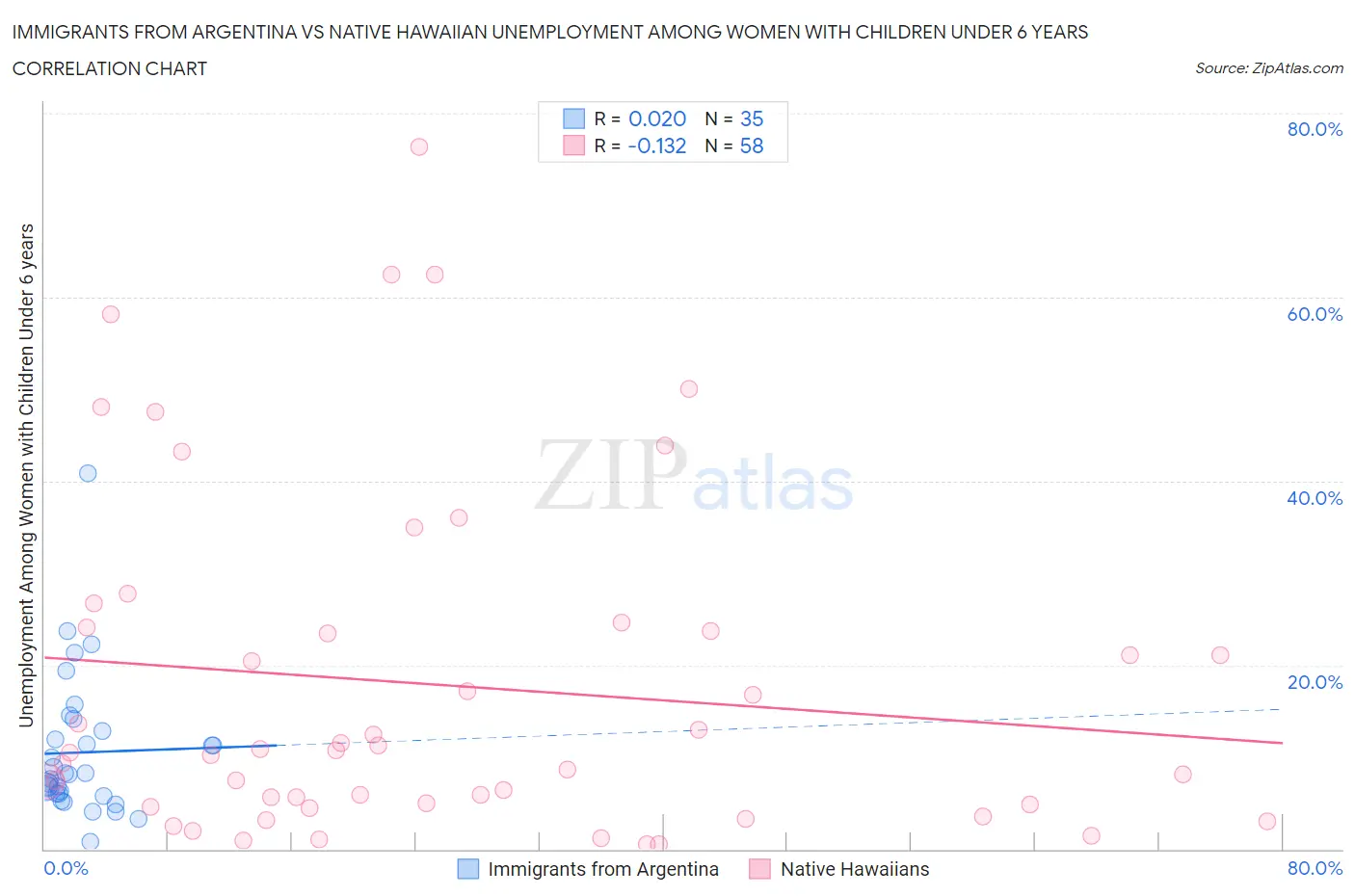 Immigrants from Argentina vs Native Hawaiian Unemployment Among Women with Children Under 6 years