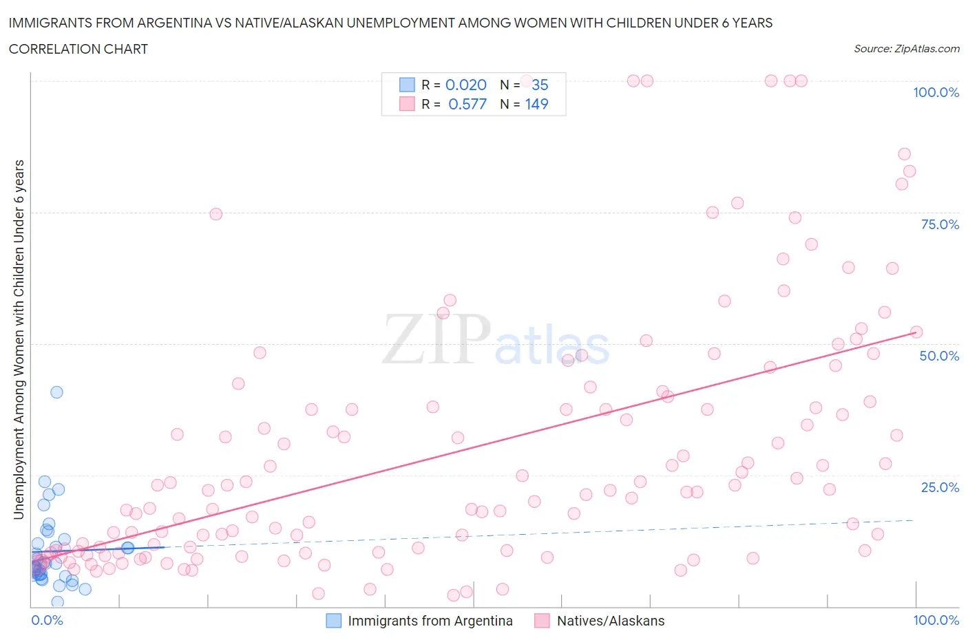 Immigrants from Argentina vs Native/Alaskan Unemployment Among Women with Children Under 6 years
