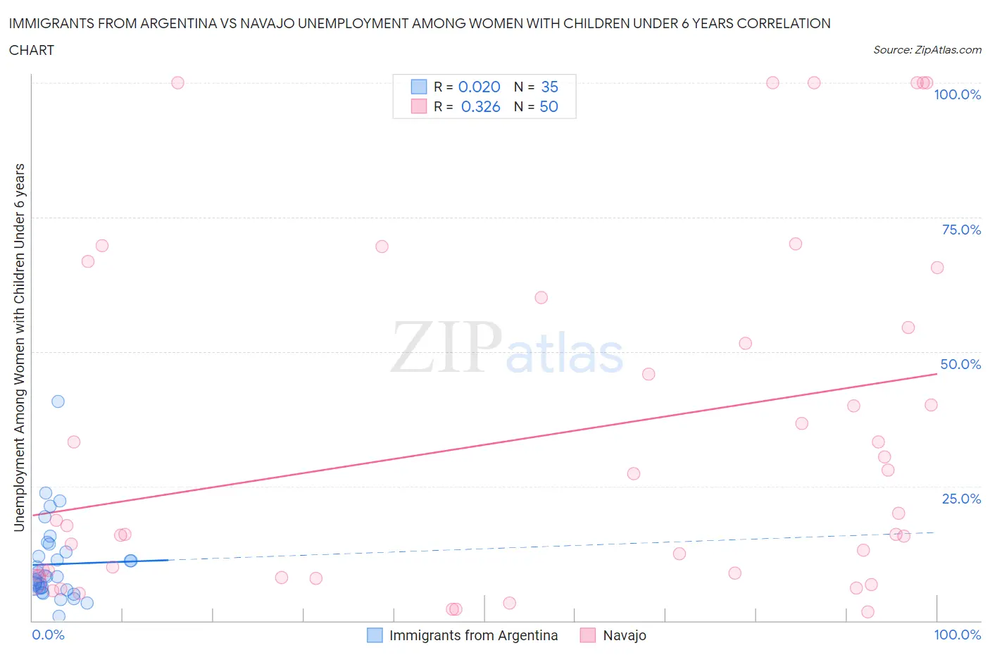 Immigrants from Argentina vs Navajo Unemployment Among Women with Children Under 6 years
