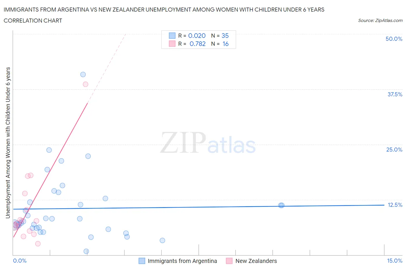 Immigrants from Argentina vs New Zealander Unemployment Among Women with Children Under 6 years