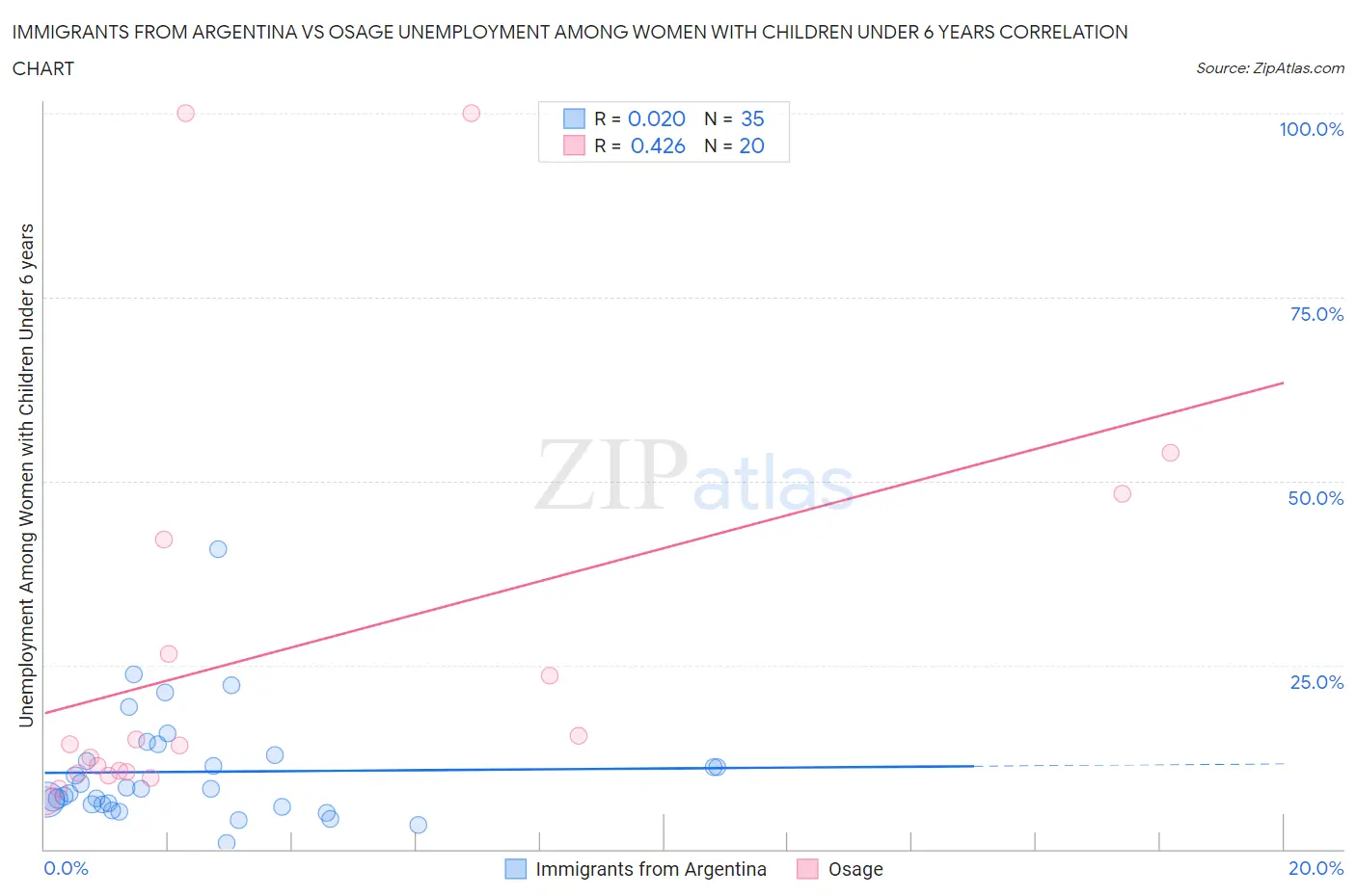 Immigrants from Argentina vs Osage Unemployment Among Women with Children Under 6 years