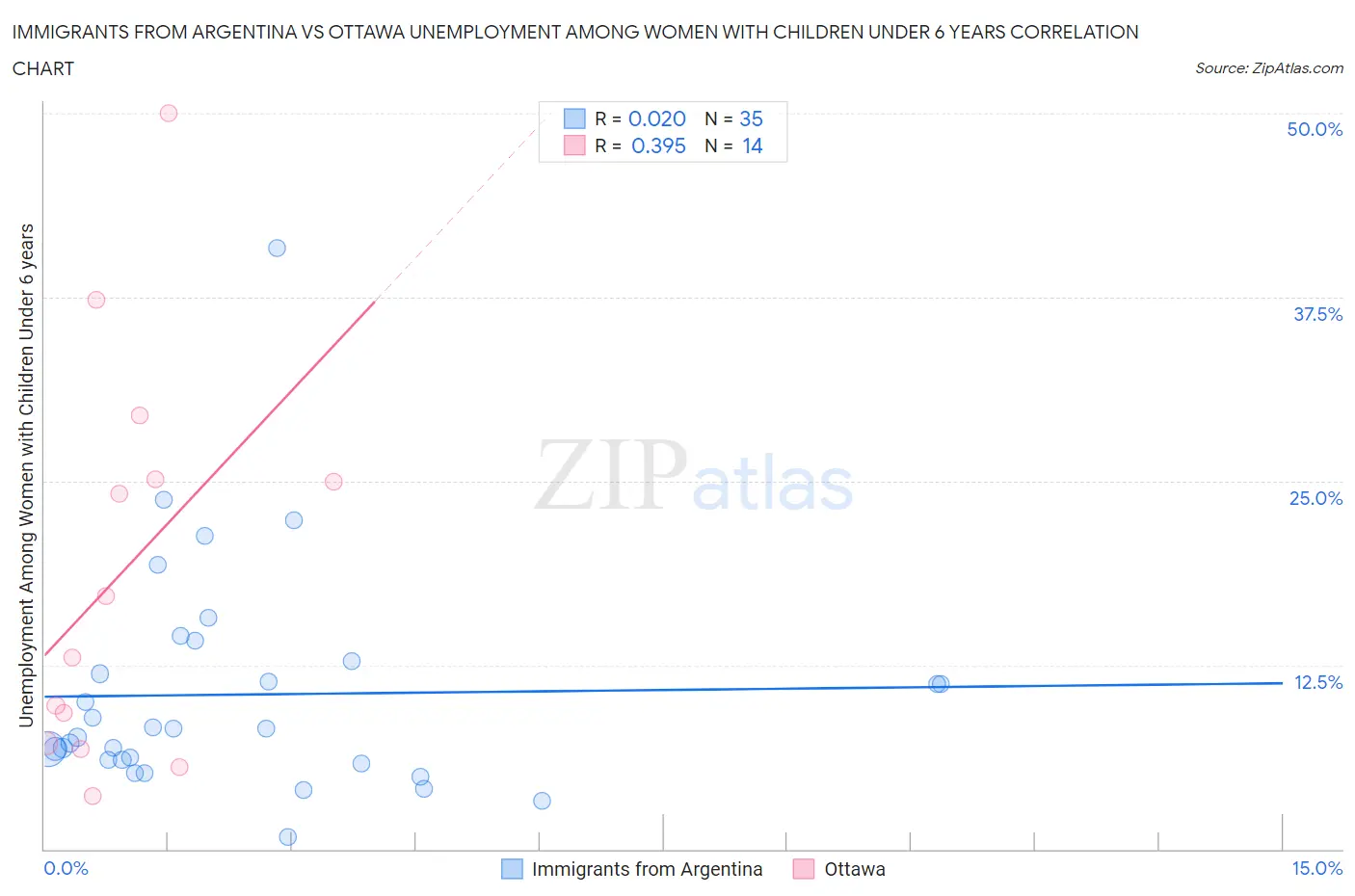 Immigrants from Argentina vs Ottawa Unemployment Among Women with Children Under 6 years