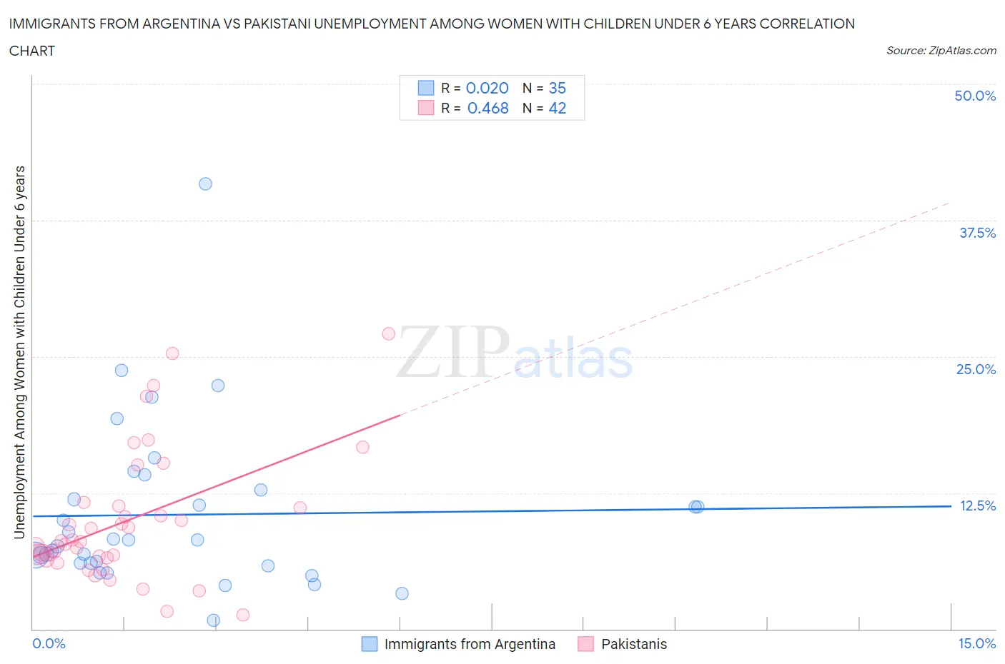 Immigrants from Argentina vs Pakistani Unemployment Among Women with Children Under 6 years