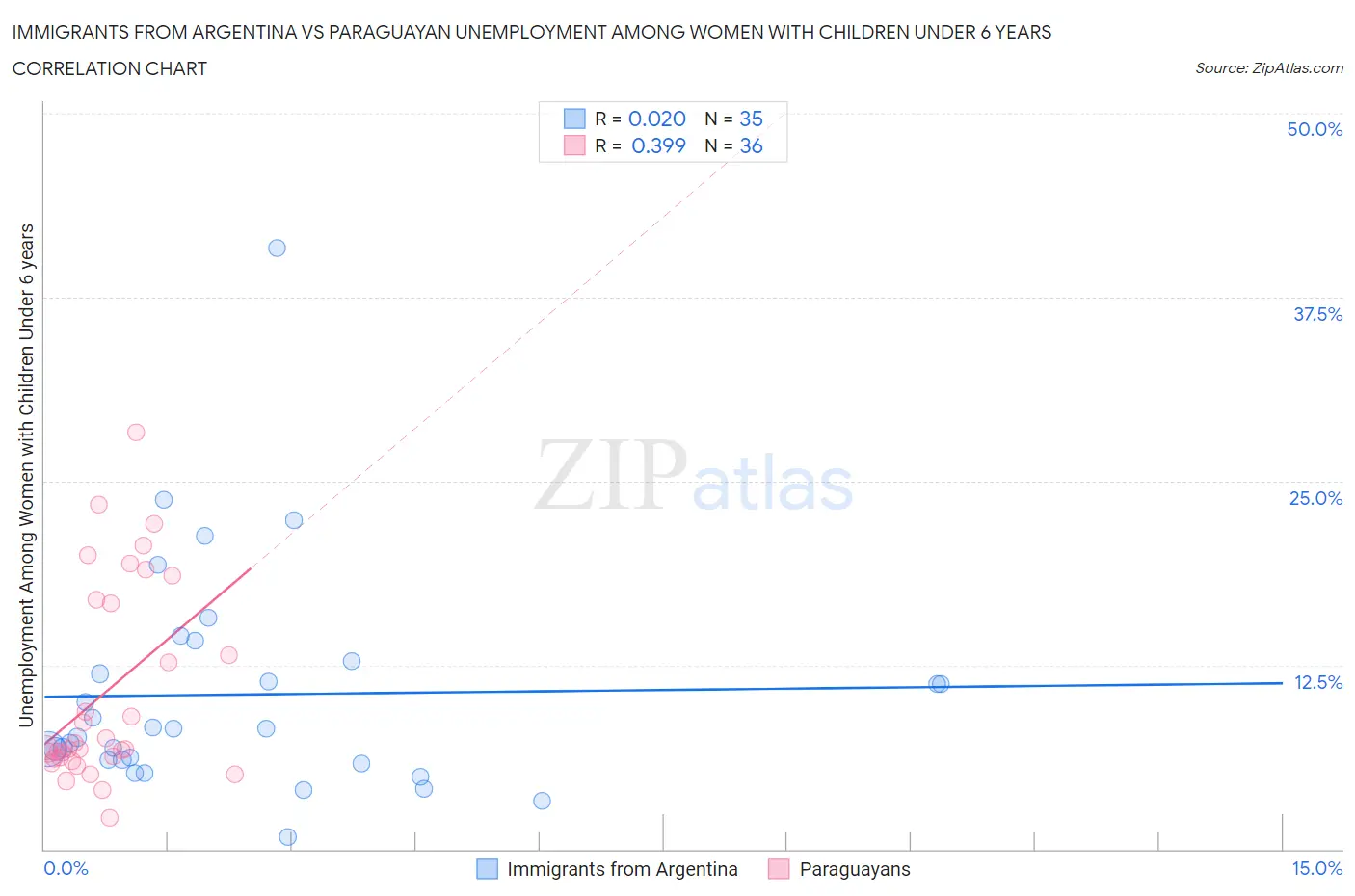 Immigrants from Argentina vs Paraguayan Unemployment Among Women with Children Under 6 years