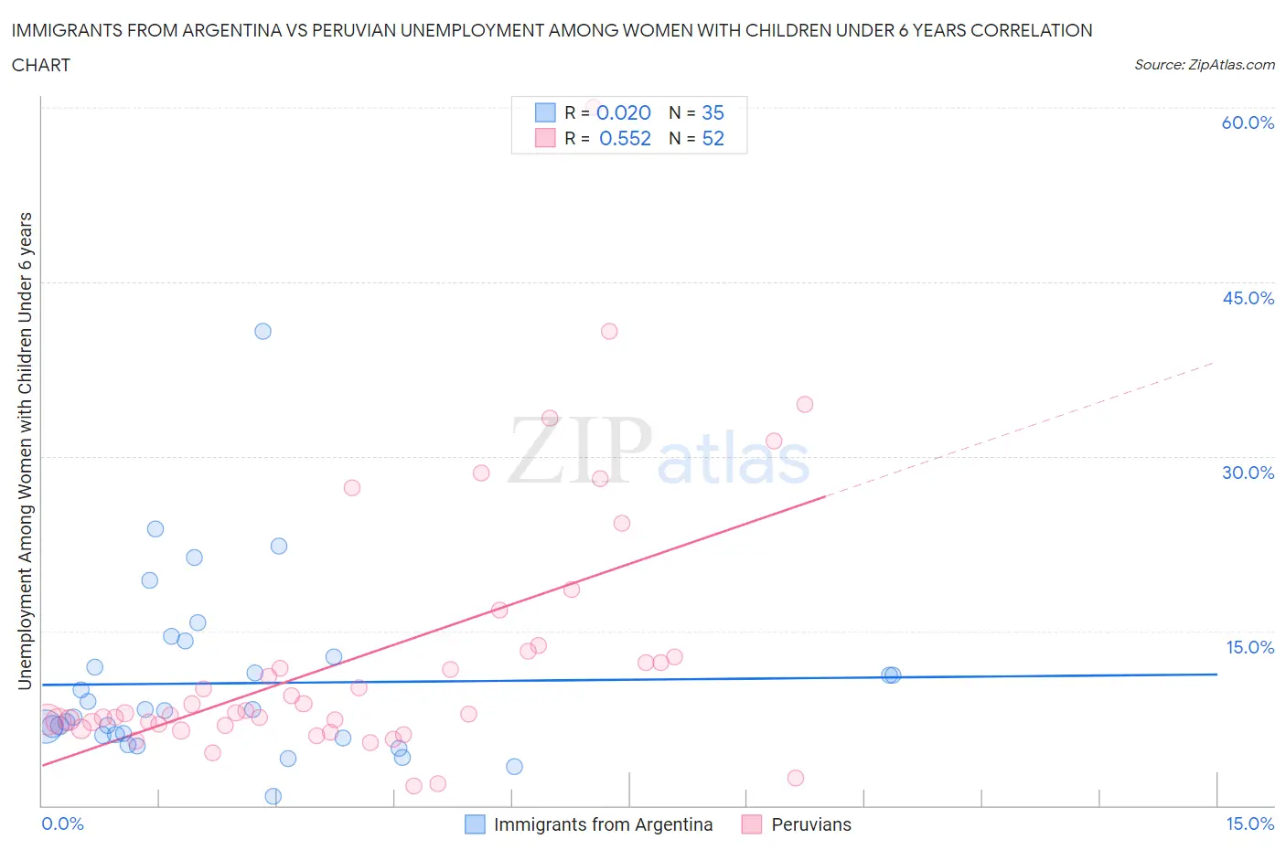 Immigrants from Argentina vs Peruvian Unemployment Among Women with Children Under 6 years