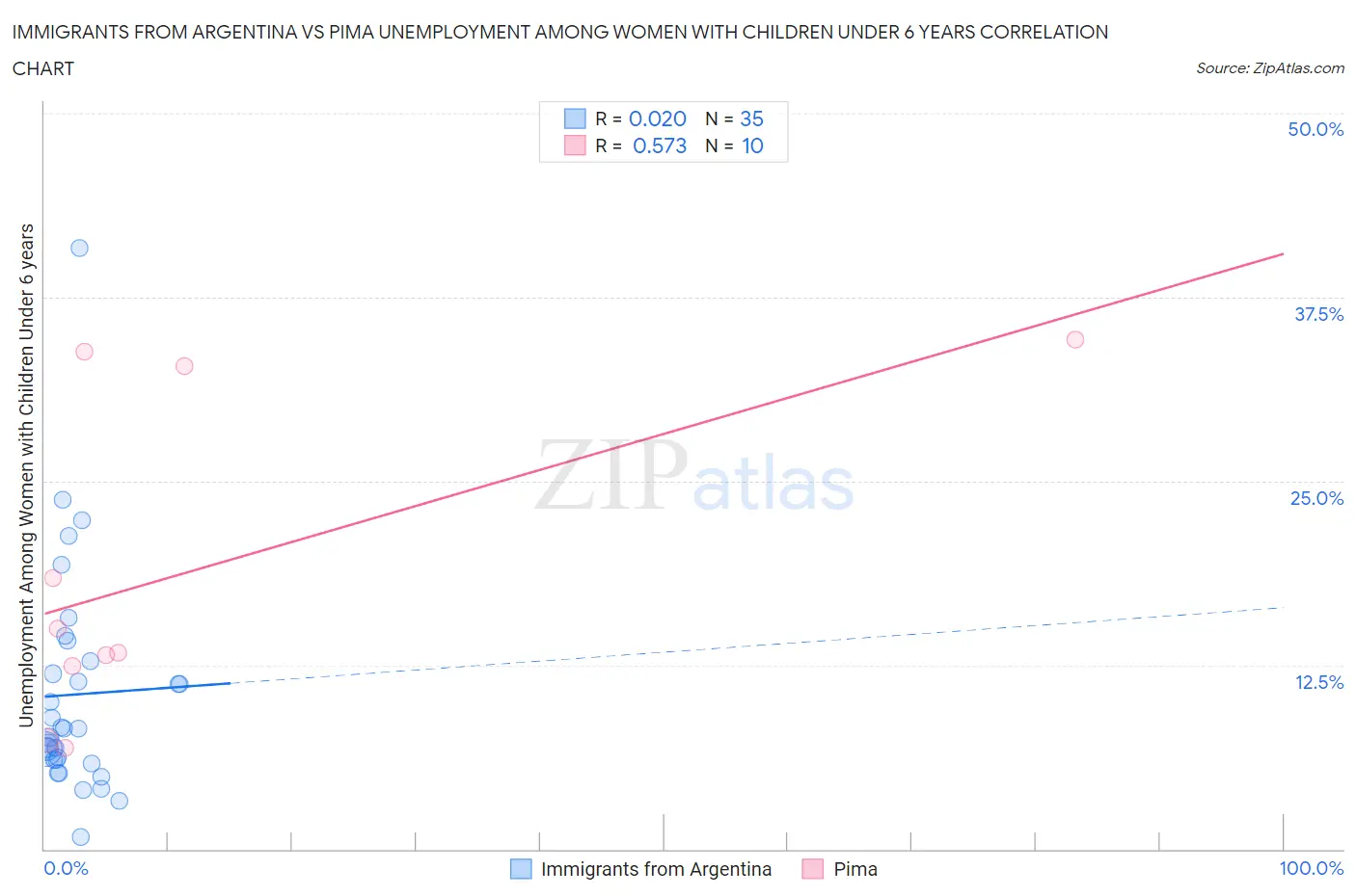 Immigrants from Argentina vs Pima Unemployment Among Women with Children Under 6 years