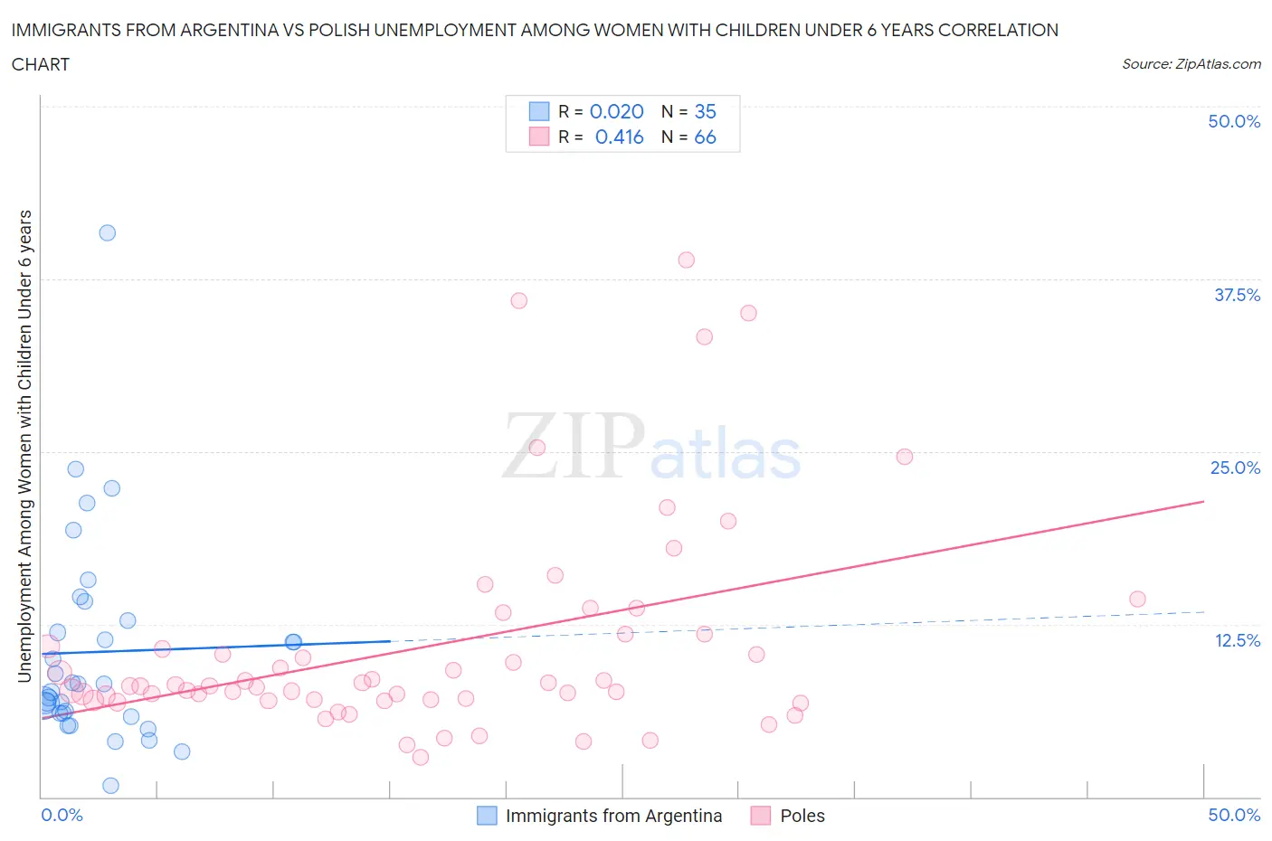 Immigrants from Argentina vs Polish Unemployment Among Women with Children Under 6 years
