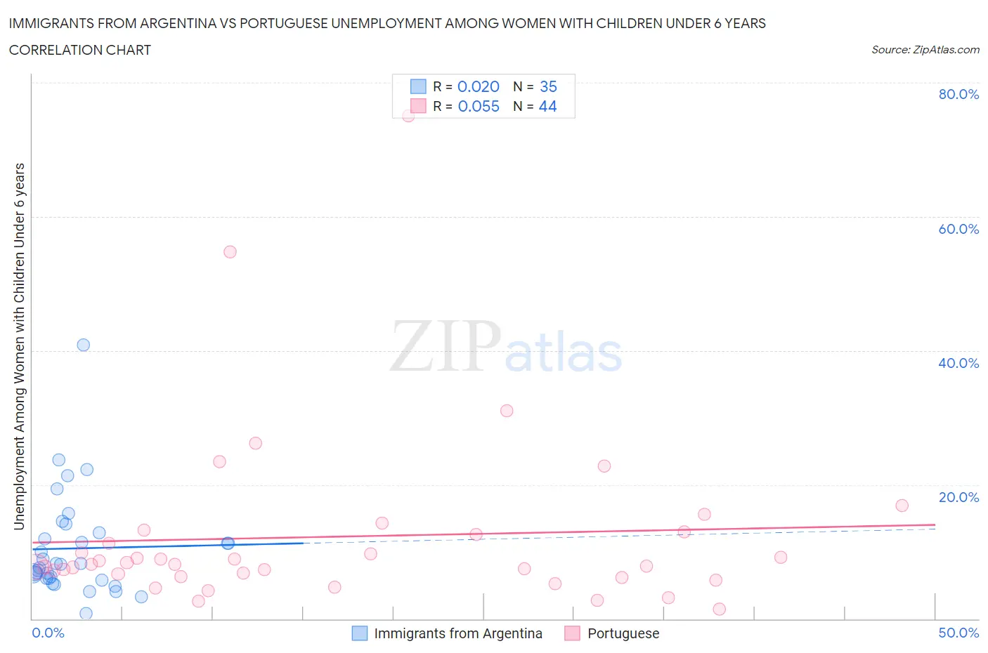 Immigrants from Argentina vs Portuguese Unemployment Among Women with Children Under 6 years