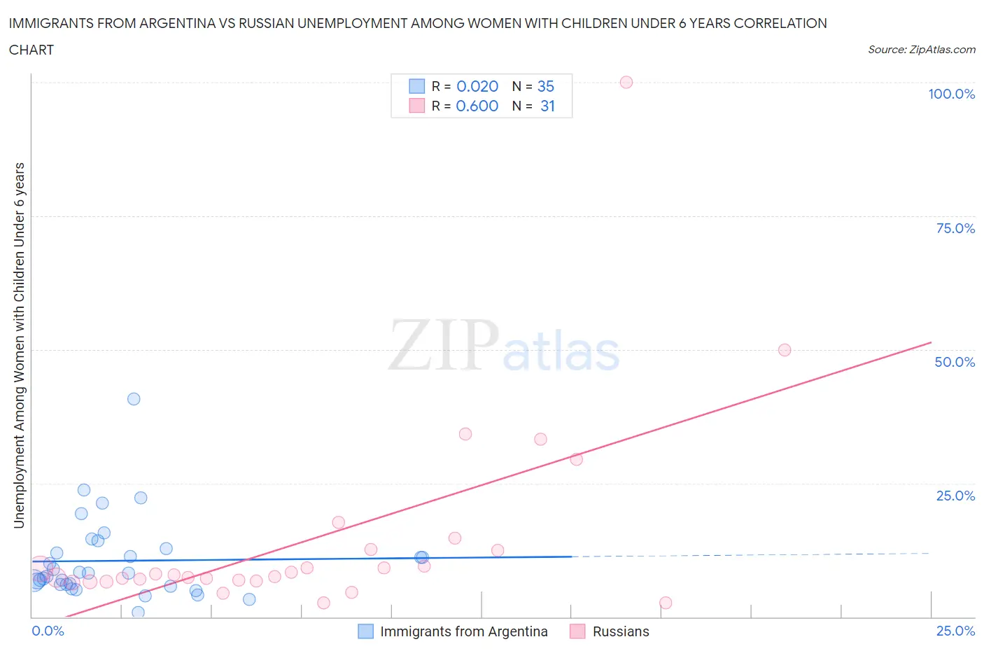 Immigrants from Argentina vs Russian Unemployment Among Women with Children Under 6 years