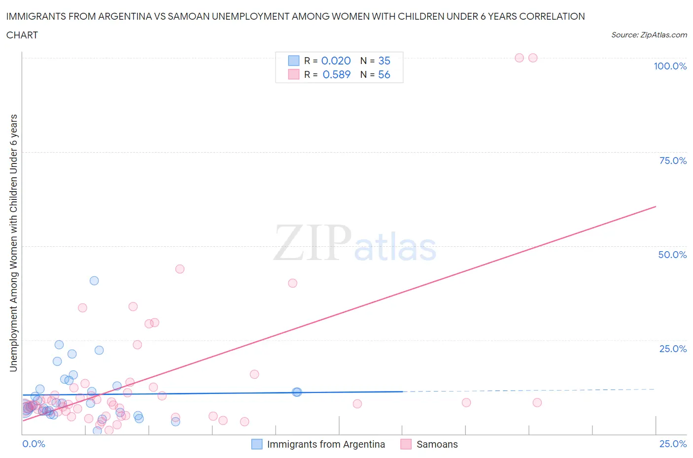 Immigrants from Argentina vs Samoan Unemployment Among Women with Children Under 6 years