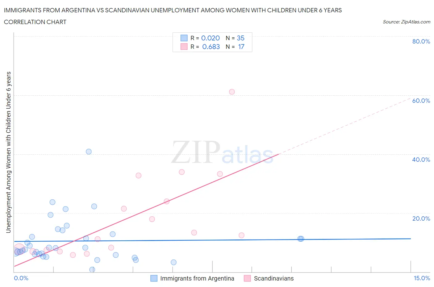 Immigrants from Argentina vs Scandinavian Unemployment Among Women with Children Under 6 years