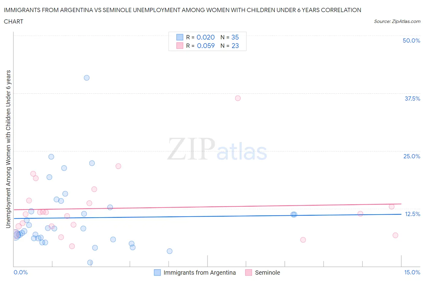 Immigrants from Argentina vs Seminole Unemployment Among Women with Children Under 6 years