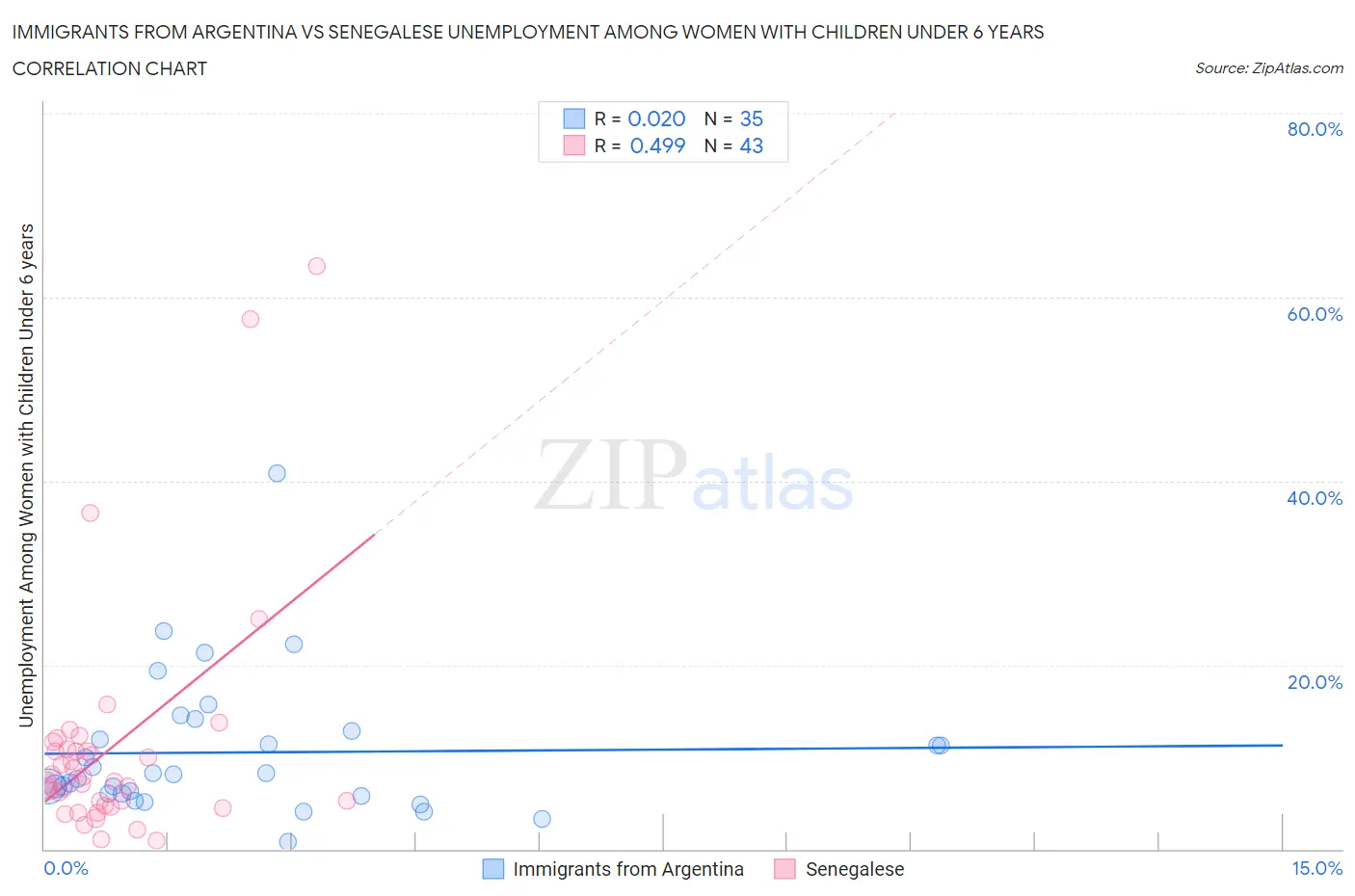 Immigrants from Argentina vs Senegalese Unemployment Among Women with Children Under 6 years