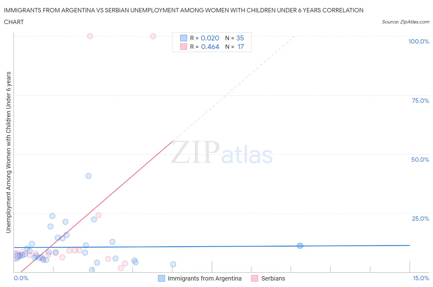 Immigrants from Argentina vs Serbian Unemployment Among Women with Children Under 6 years