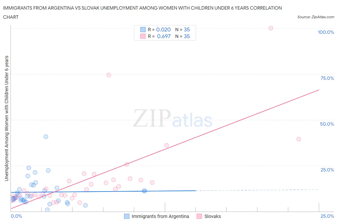 Immigrants from Argentina vs Slovak Unemployment Among Women with Children Under 6 years