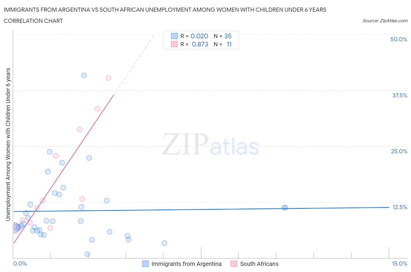 Immigrants from Argentina vs South African Unemployment Among Women with Children Under 6 years