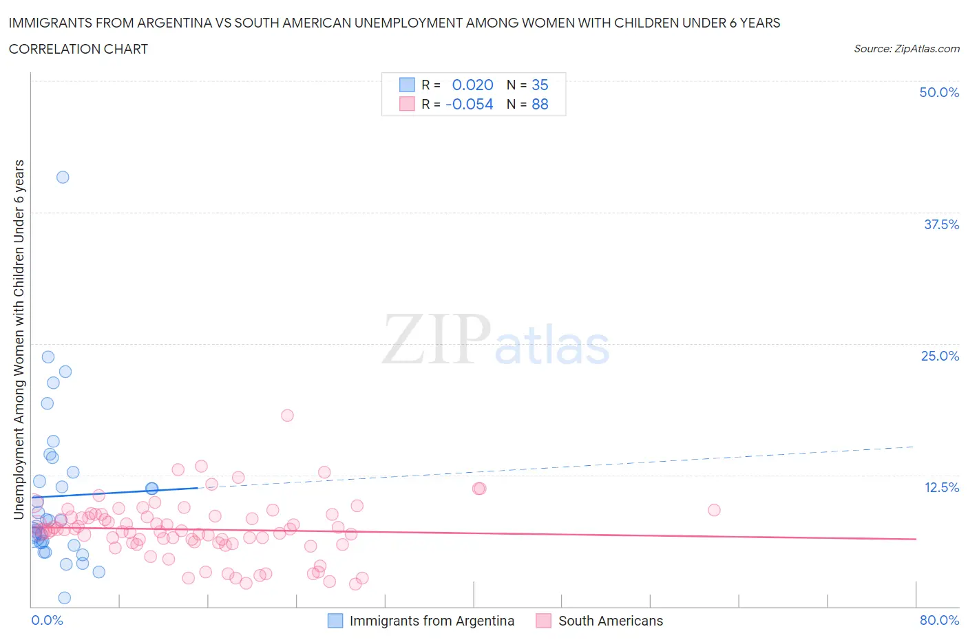 Immigrants from Argentina vs South American Unemployment Among Women with Children Under 6 years