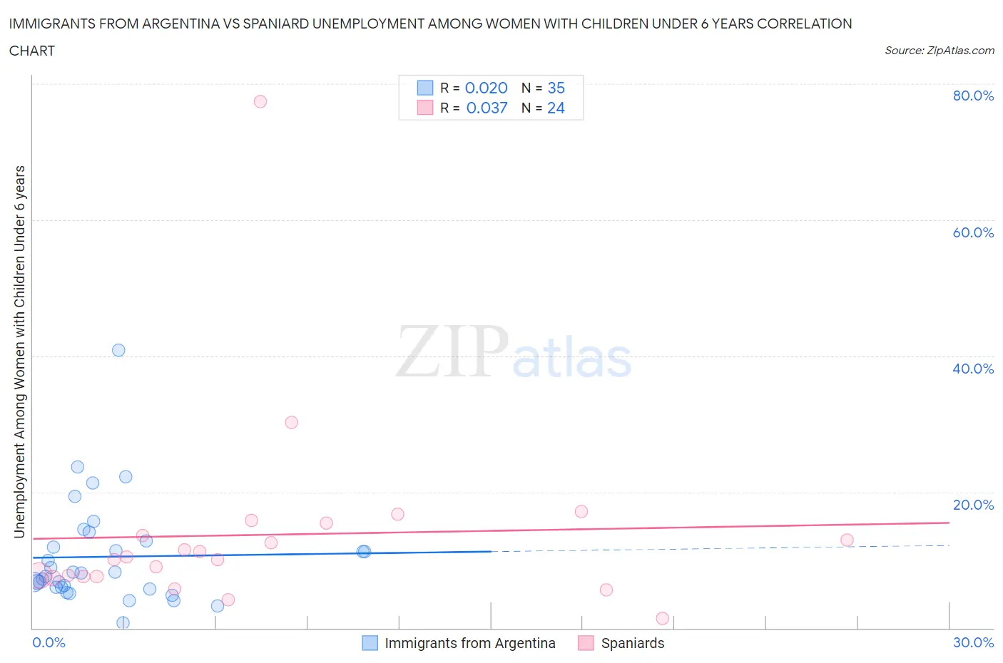 Immigrants from Argentina vs Spaniard Unemployment Among Women with Children Under 6 years