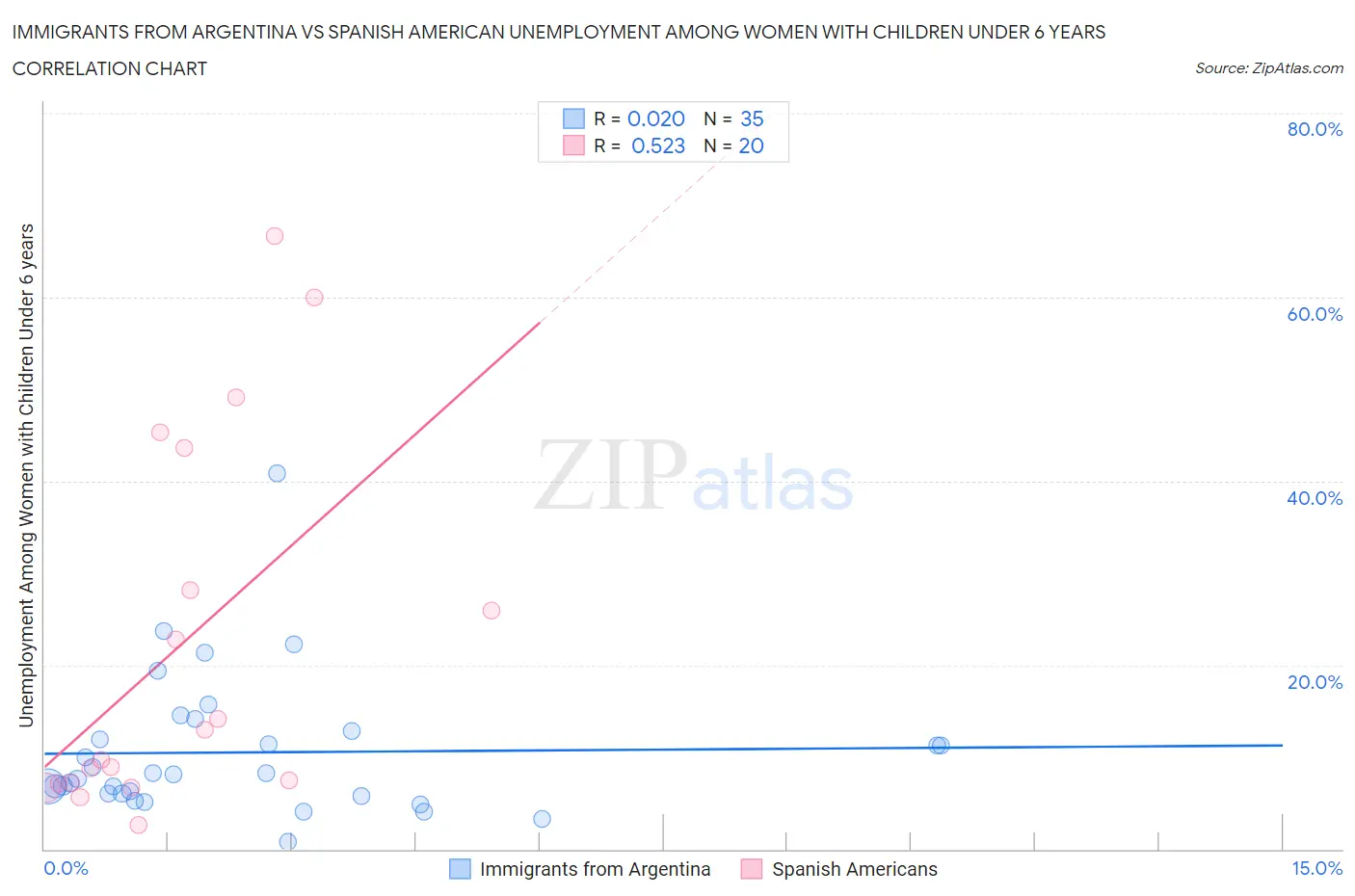 Immigrants from Argentina vs Spanish American Unemployment Among Women with Children Under 6 years