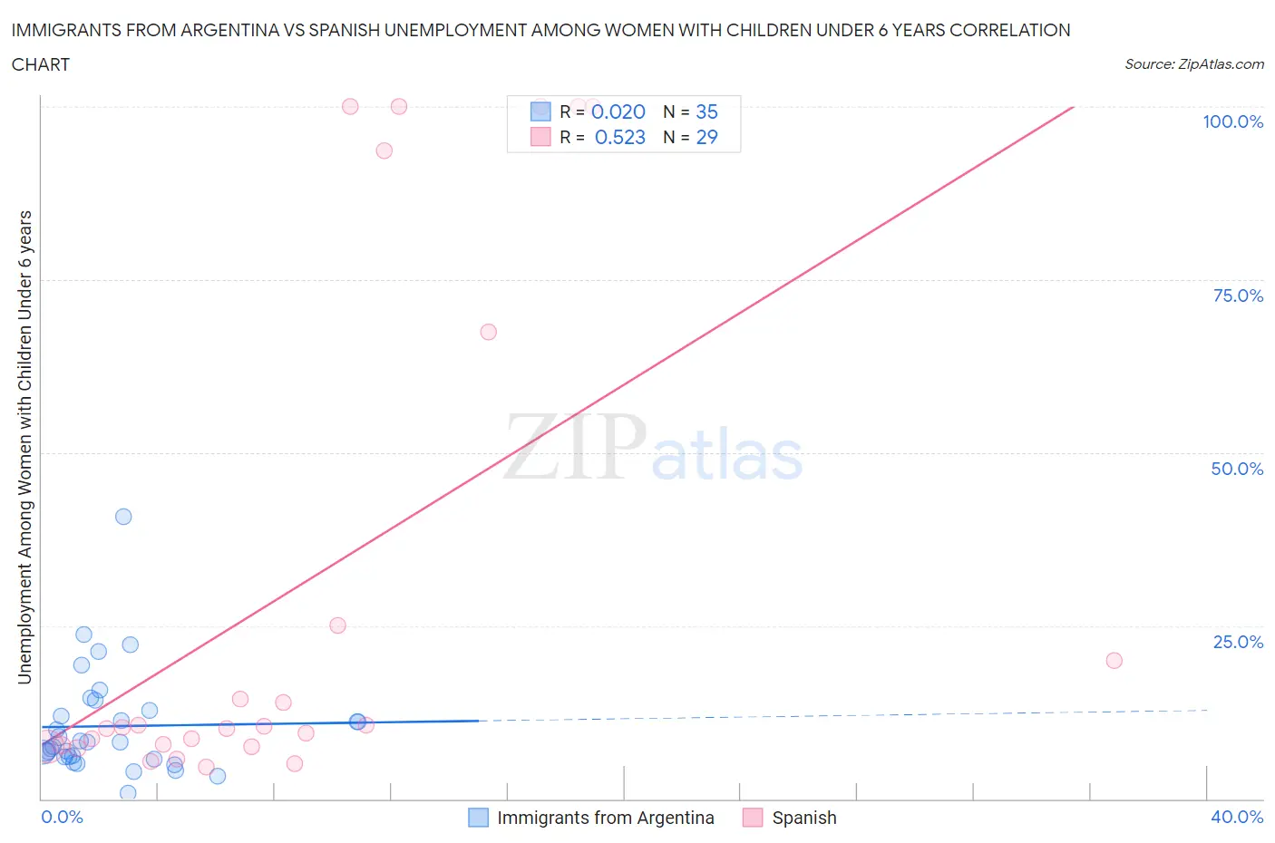 Immigrants from Argentina vs Spanish Unemployment Among Women with Children Under 6 years