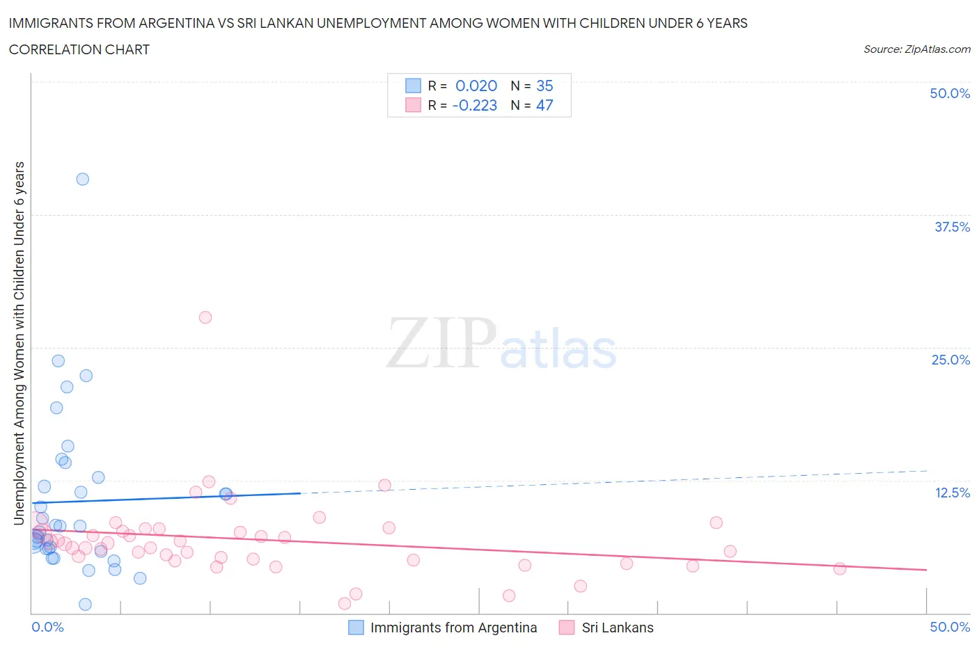 Immigrants from Argentina vs Sri Lankan Unemployment Among Women with Children Under 6 years